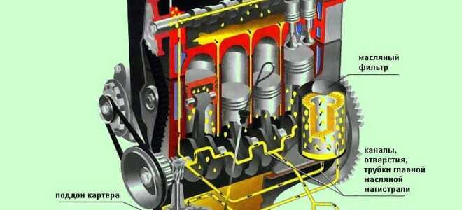 Устройство и принцип работы смазочной системы двигателя
