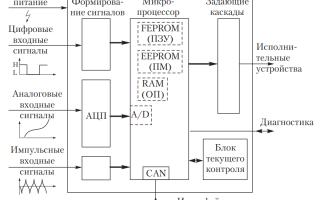 Что такое и для чего нужен ЭБУ в автомобиле?