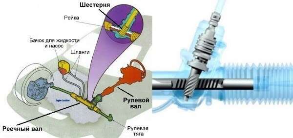 Схема классической рулевой рейки