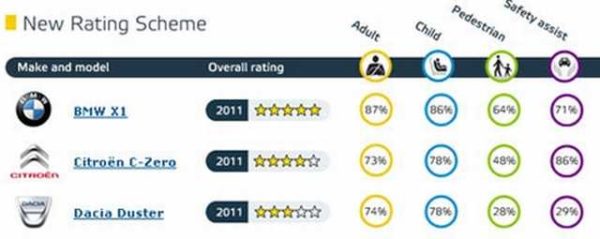 EURO NCAP результаты теста