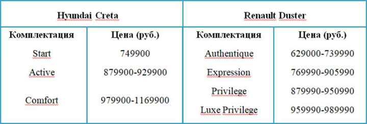 Сравним Рено Дастер и Хендай Грета (Крета) – лучшее сравнение
