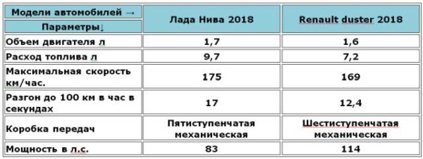 Сравнение Niva Duster