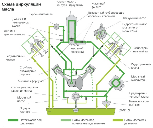циркуляция масла в моторе