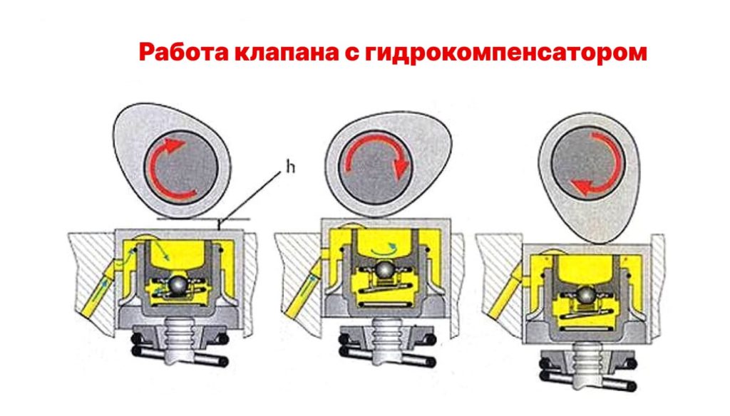работа клапана с гидрокомпенсатором