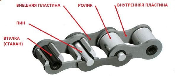 устройство цепи ГРМ