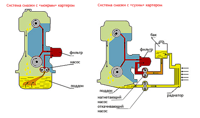 отличия сухого картера от мокрого