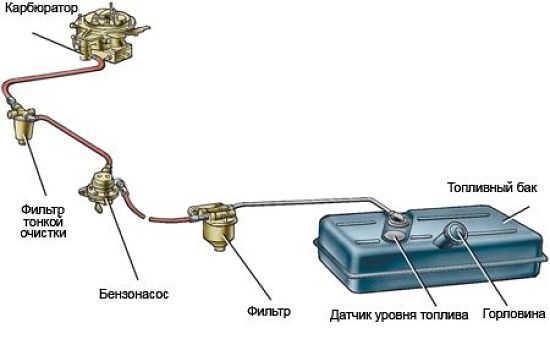 Карбюраторная система питани