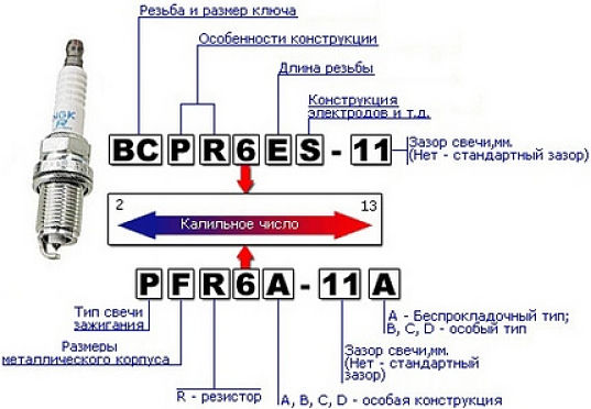 Расшифровка маркировки свечей зажигания