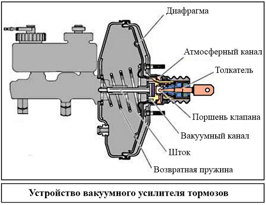 Устройство вакуумного усилителя тормозов