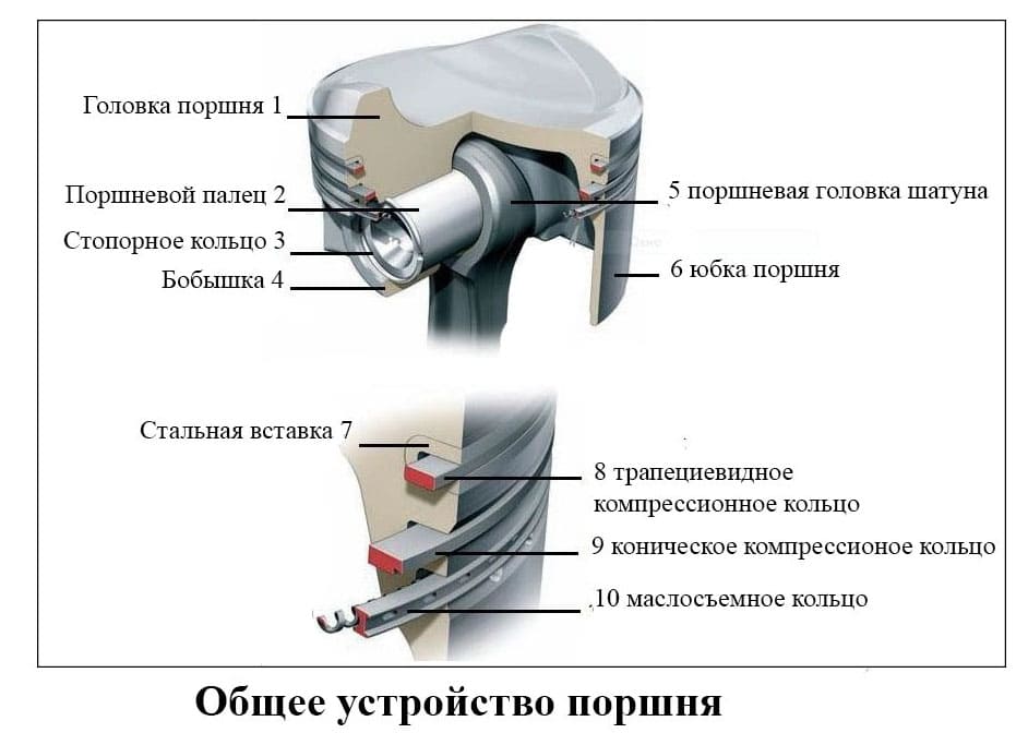 общее устройство поршня