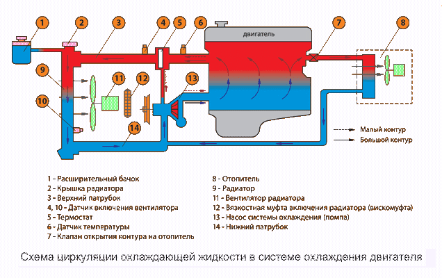 схема циркуляции охлаждающейжидкости в системе охлаждения авто