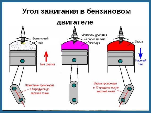 угол зажигания в бензиновом двигателе
