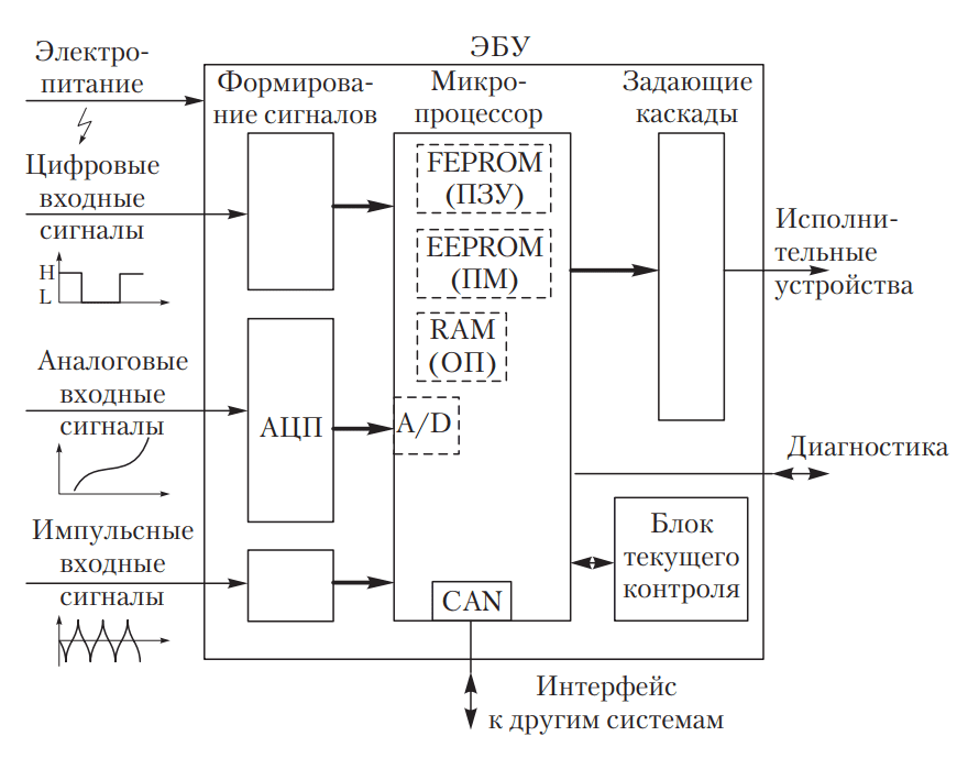 устройство ЭБУ