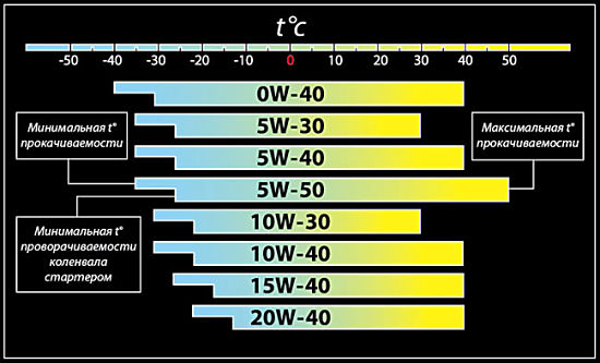 вязкость 5w30-5w40